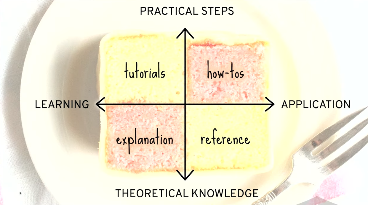 Diataxis Diagram diataxis-diagram
